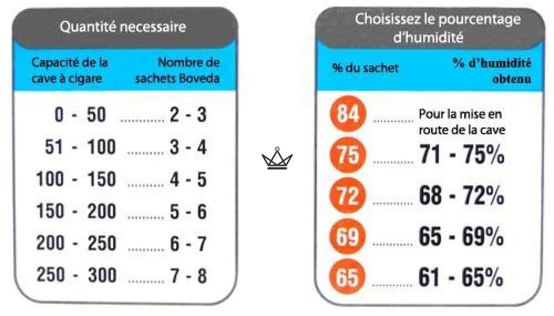 Humidification Boveda 69 % — 3 Sachets, Bidirectionnel, Prêt à l'Emploi | Cave Cigare