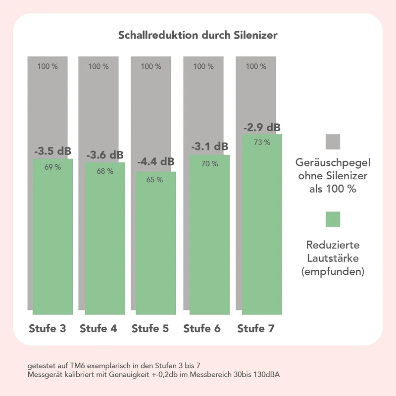 Silenizer® | Geräuschreduzierende Schutzhaube für TM6, TM5